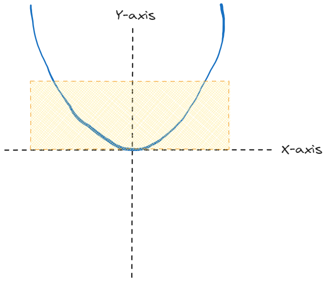 Crude sketch of y=x^2